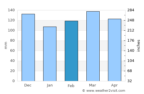 Dover average rain in February