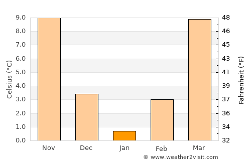 Dover average temperature in January