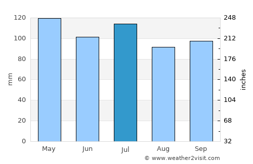 Dover average rain in July