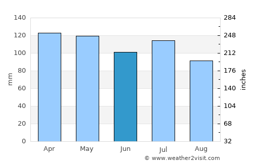 Dover average rain in June