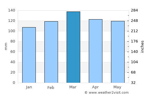 Dover average rain in March