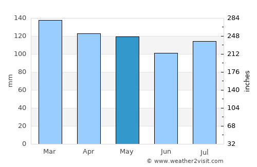 Dover average rain in May