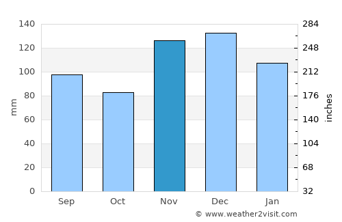 Dover average rain in November