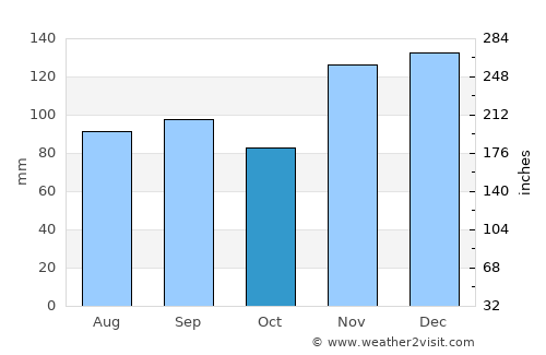 Dover average rain in October