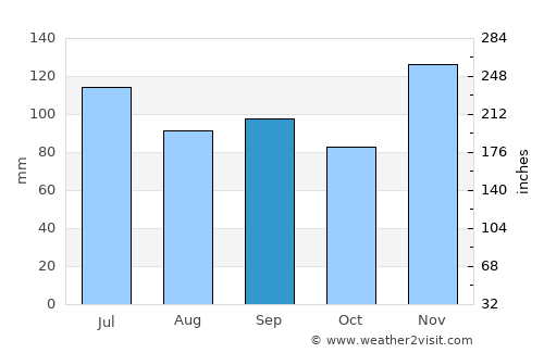 Dover average rain in September