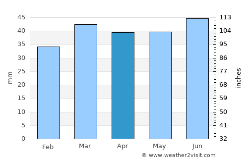 Dovercourt average rain in April