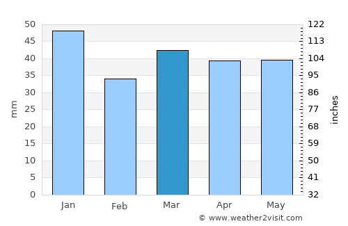 Dovercourt average rain in March