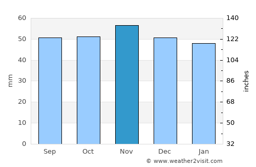 Dovercourt average rain in November