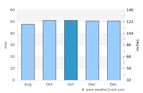 Dovercourt average rain in October