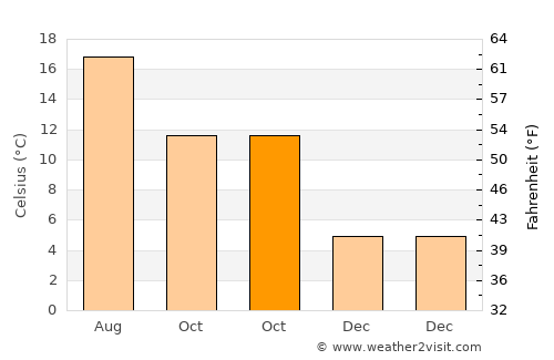 Dovercourt average temperature in October
