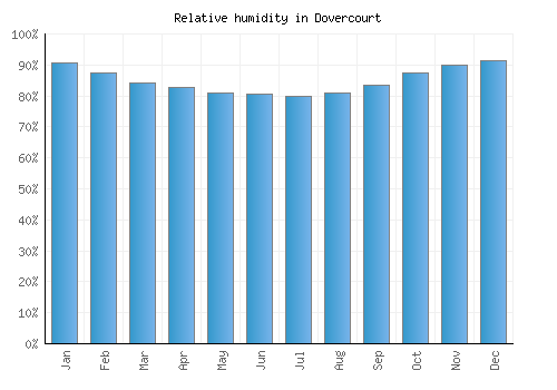 Dovercourt relative humidity averages