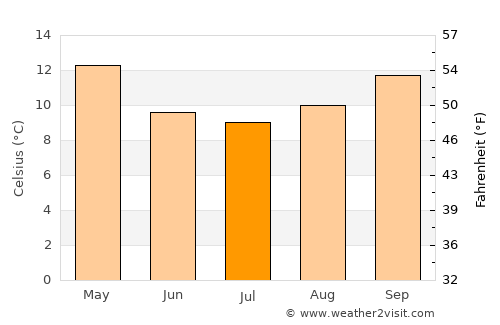 Doveton average temperature in July