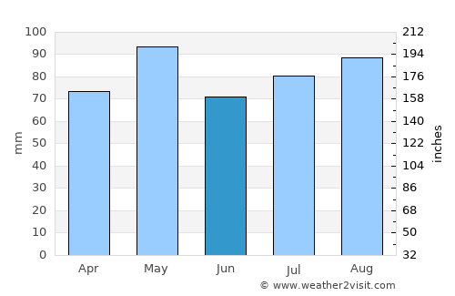 Doveton average rain in June