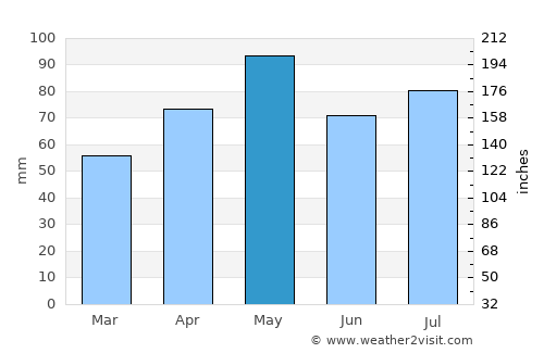 Doveton average rain in May
