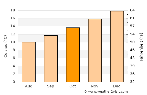 Doveton average temperature in October