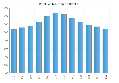 Doveton relative humidity averages
