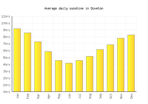 Doveton average daily sunshine chart