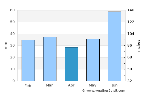 Dovre average rain in April