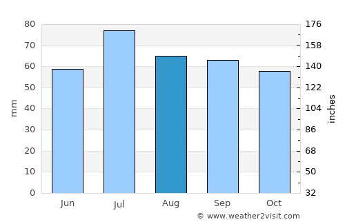 Dovre average rain in August