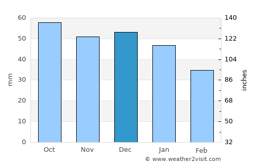 Dovre average rain in December