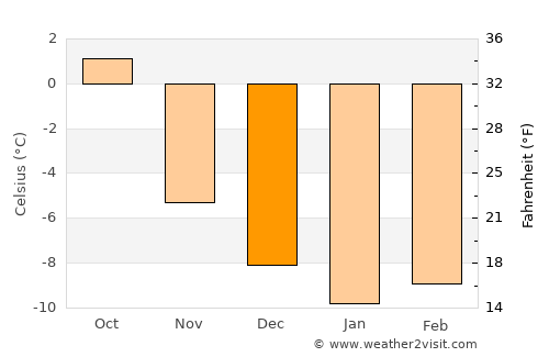 Dovre average temperature in December