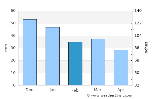 Dovre average rain in February