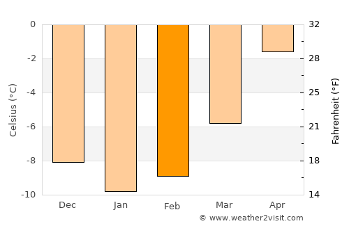 Dovre average temperature in February