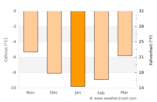 Dovre average temperature in January