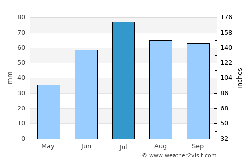 Dovre average rain in July