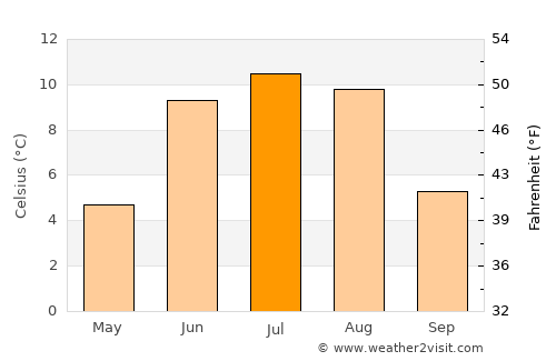 Dovre average temperature in July