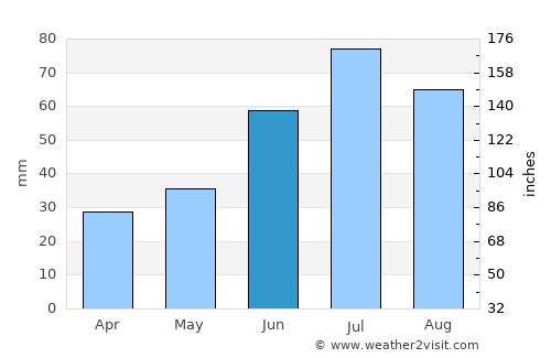 Dovre average rain in June
