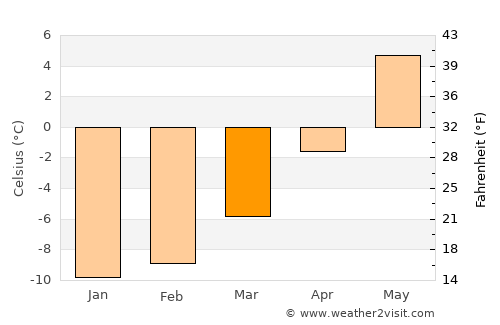 Dovre average temperature in March