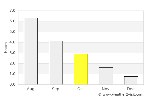 Dovre average rain in October