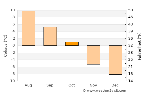 Dovre average temperature in October