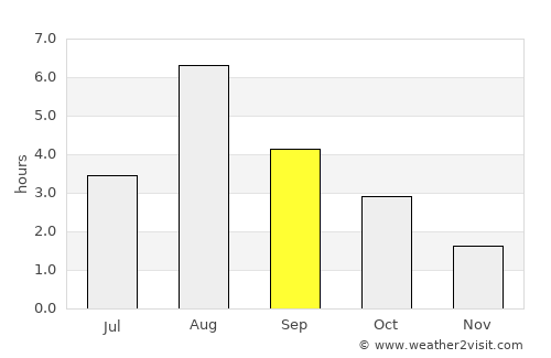 Dovre average rain in September