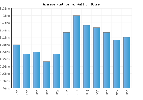 Dovre monthly rainfall chart (inches)