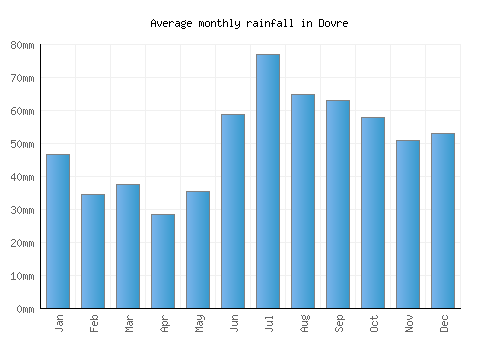 Dovre monthly rainfall chart (mm)
