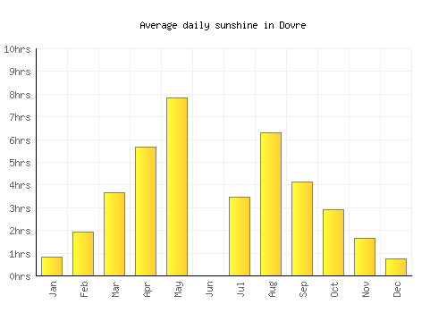 Dovre average daily sunshine chart