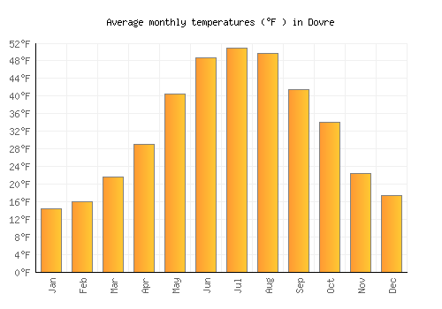 Dovre average temperature chart (Fahrenheit)