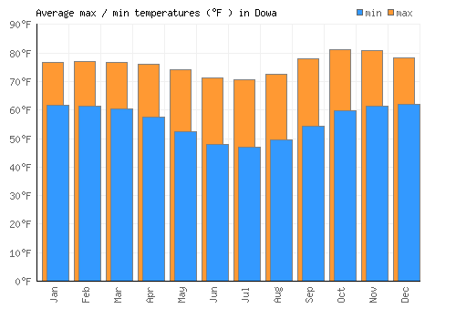 Dowa average minimum / maximum temperatures (Fahrenheit)
