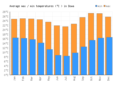 Dowa average minimum / maximum temperatures (Celsius)
