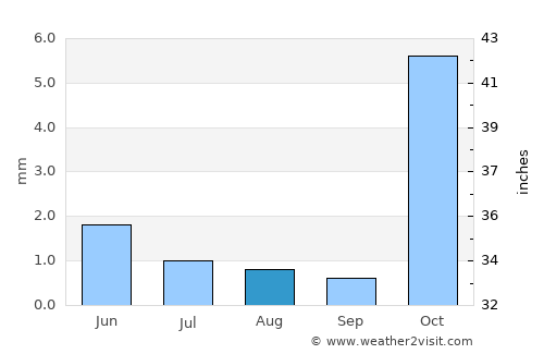 Dowa average rain in August