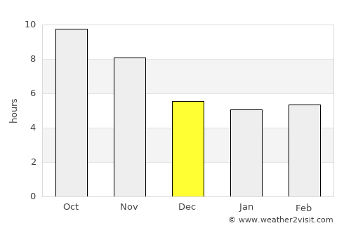 Dowa average rain in December