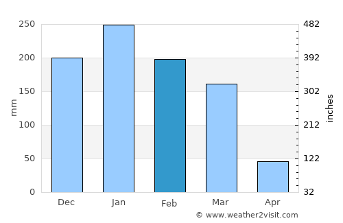 Dowa average rain in February
