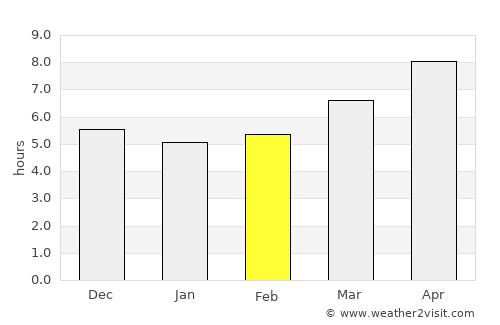 Dowa average rain in February