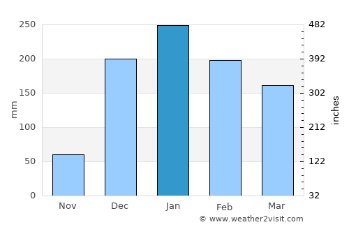 Dowa average rain in January