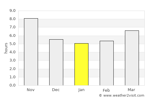 Dowa average rain in January