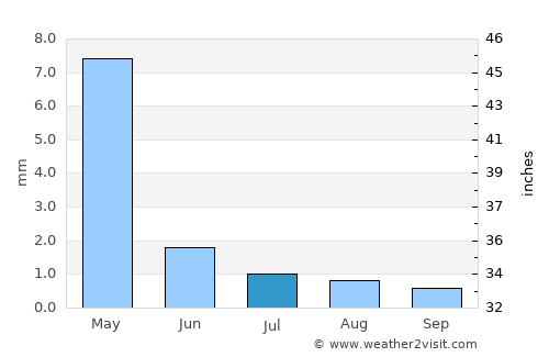Dowa average rain in July