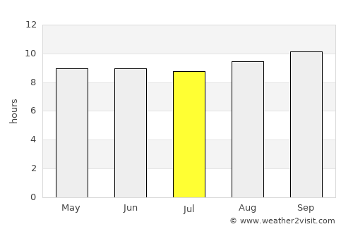 Dowa average rain in July