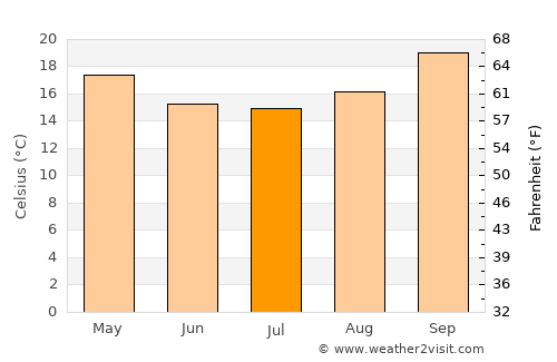 Dowa average temperature in July
